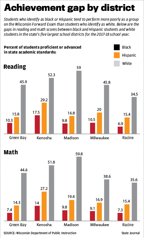 Achievement gap by district